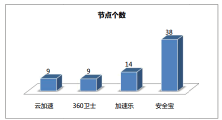 網站加速 免費CDN 360網站衛士 百度云加速 加速樂 安全寶