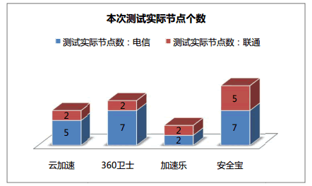 網站加速 免費CDN 360網站衛士 百度云加速 加速樂 安全寶