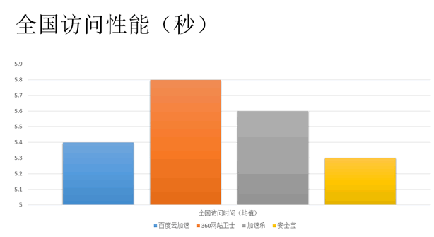 網站加速 免費CDN 360網站衛士 百度云加速 加速樂 安全寶